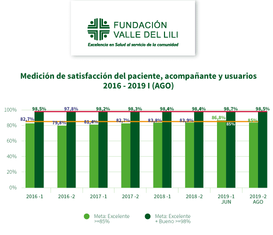 Satisfacción del paciente, acompañante y usuarios-2016-2019 I (ago)
