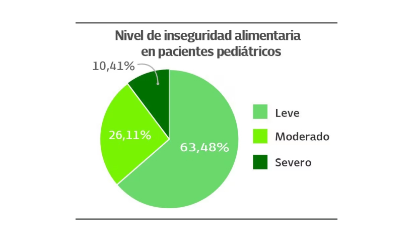 El 36,51% de las familias de pacientes pediátricos de alta complejidad atendidos en Fundación Valle del Lili sufren de inseguridad alimentaria severa y moderada.