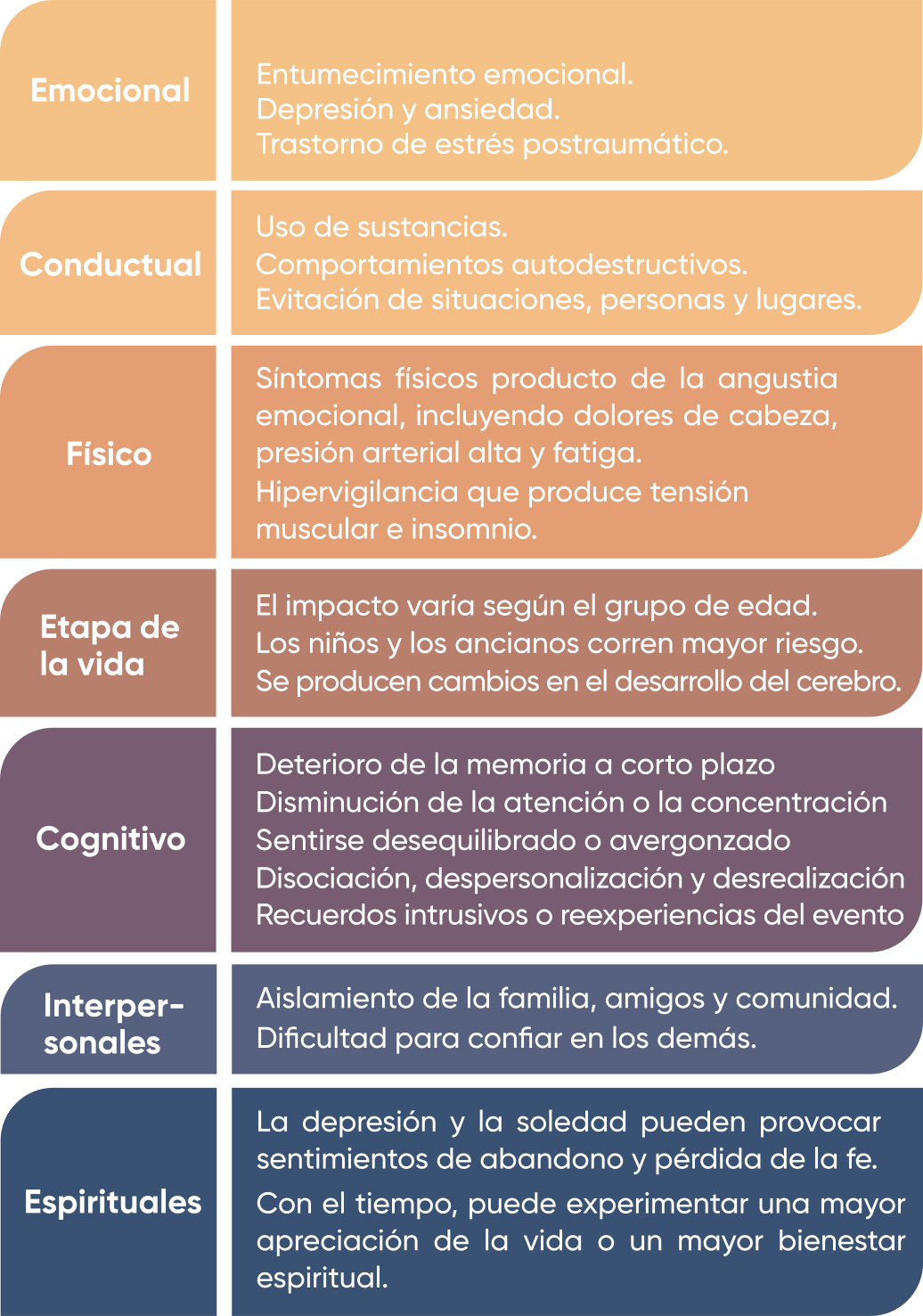 Tomado de una publicación de la Administración de Servicios de Salud Mental y Abuso de Sustancias de los Estados Unidos (2023). 